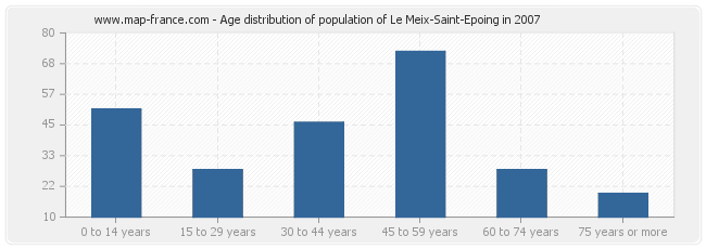 Age distribution of population of Le Meix-Saint-Epoing in 2007